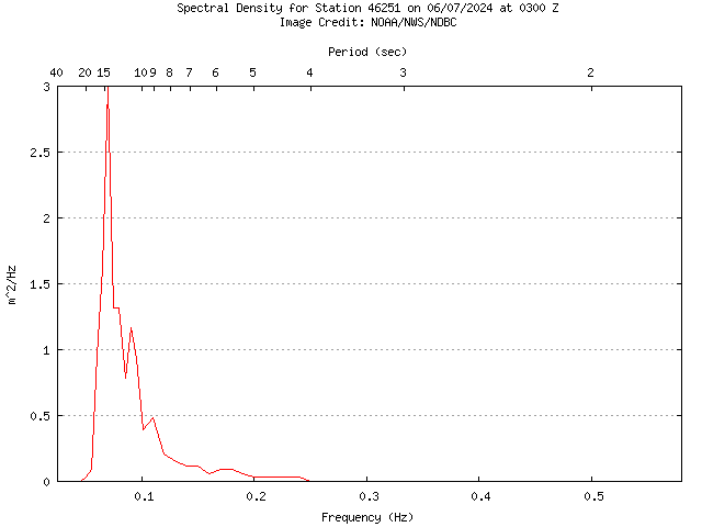 1-hour plot - Spectral Density at 46251