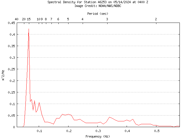 1-hour plot - Spectral Density at 46253