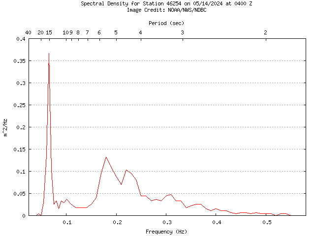 1-hour plot - Spectral Density at 46254
