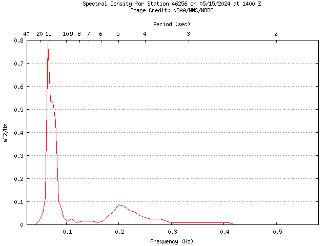 1-hour plot - Spectral Density at 46256