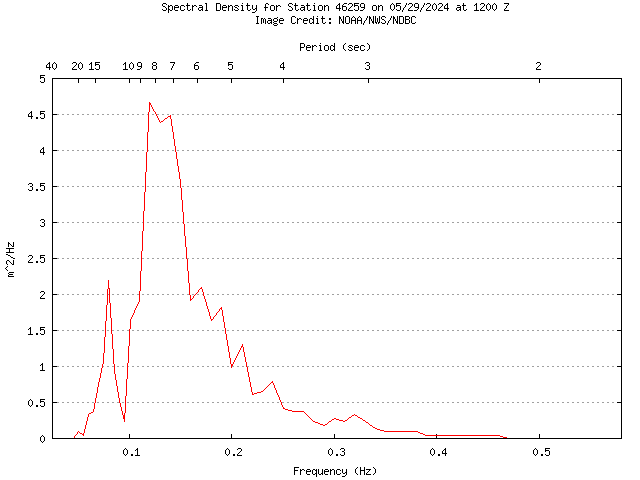 1-hour plot - Spectral Density at 46259