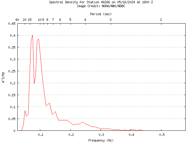 1-hour plot - Spectral Density at 46266