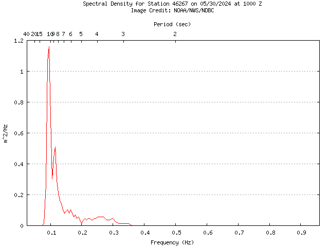 1-hour plot - Spectral Density at 46267