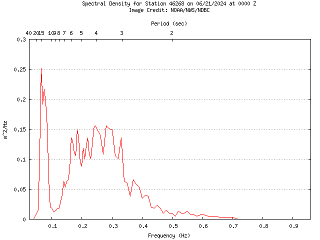 1-hour plot - Spectral Density at 46268