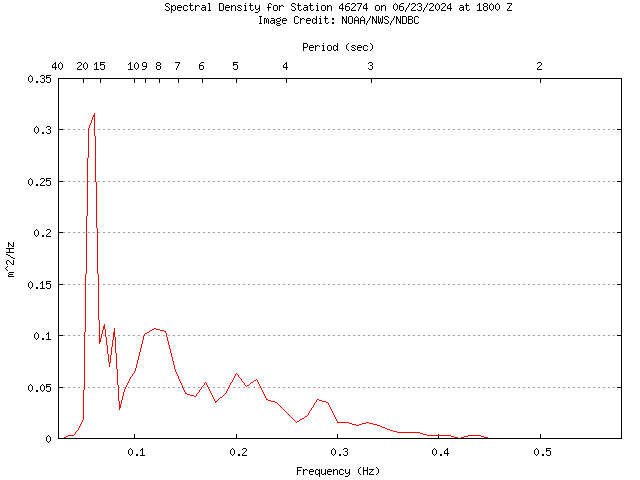 1-hour plot - Spectral Density at 46274