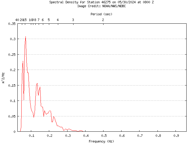 1-hour plot - Spectral Density at 46275