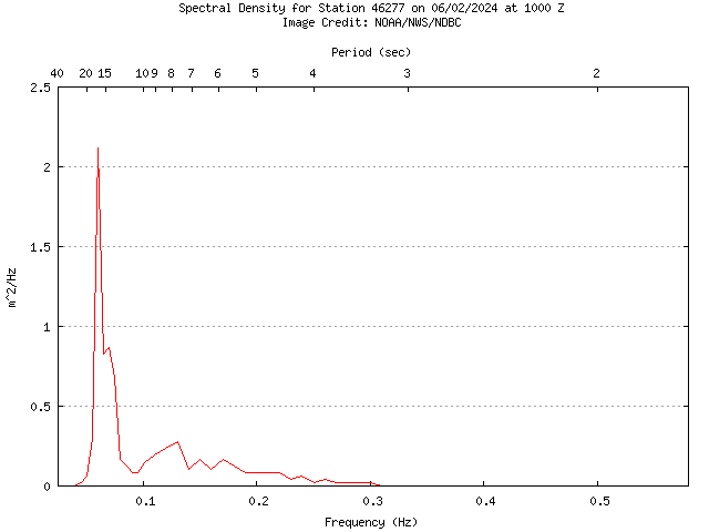 1-hour plot - Spectral Density at 46277