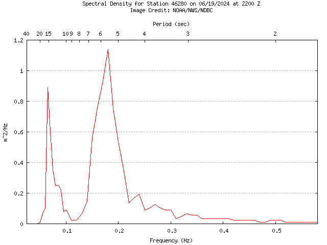 1-hour plot - Spectral Density at 46280
