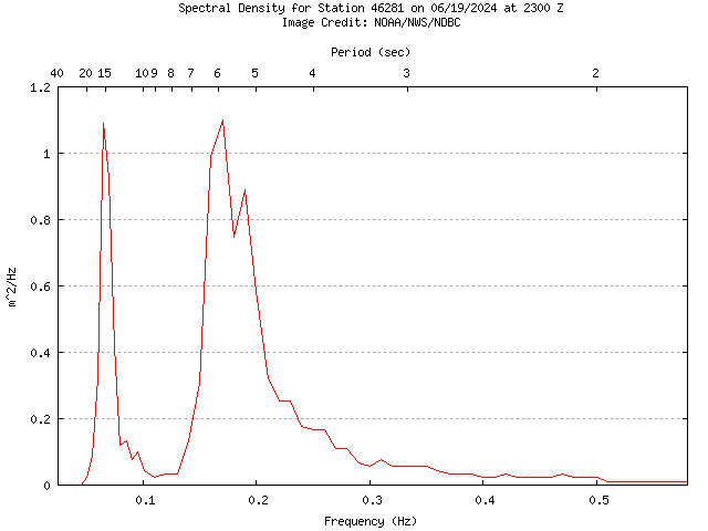 1-hour plot - Spectral Density at 46281
