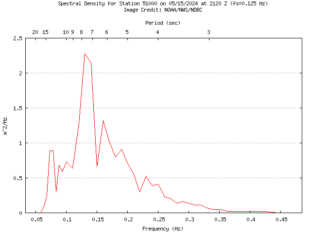 1-hour plot - Spectral Density at 51000