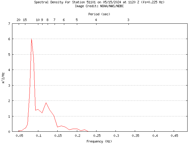 1-hour plot - Spectral Density at 51101