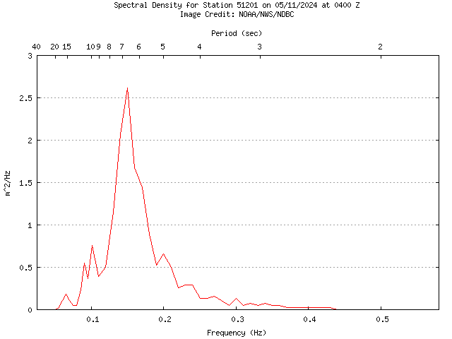 1-hour plot - Spectral Density at 51201
