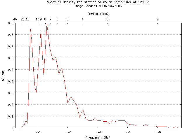 1-hour plot - Spectral Density at 51205