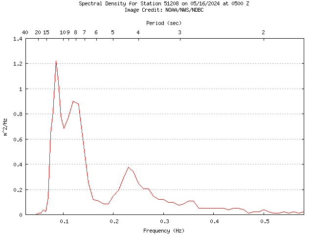 1-hour plot - Spectral Density at 51208