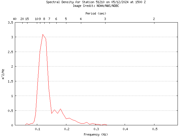 1-hour plot - Spectral Density at 51210