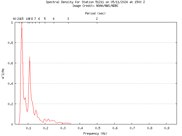 1-hour plot - Spectral Density at 51211