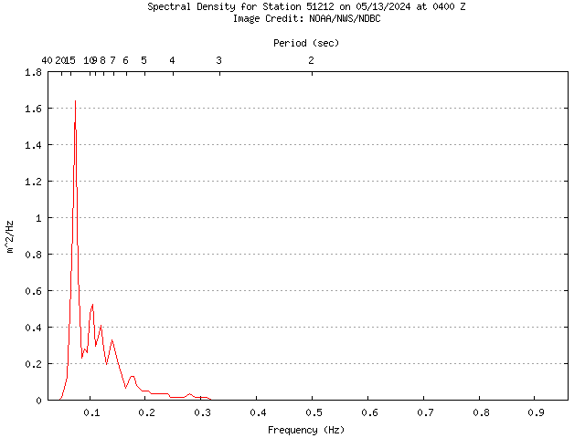 1-hour plot - Spectral Density at 51212