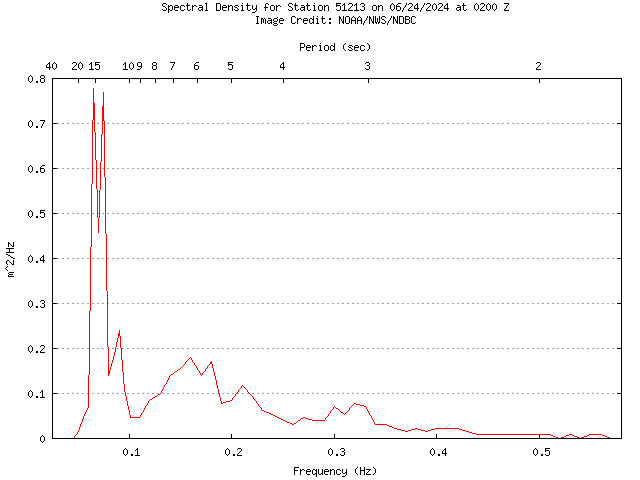 1-hour plot - Spectral Density at 51213