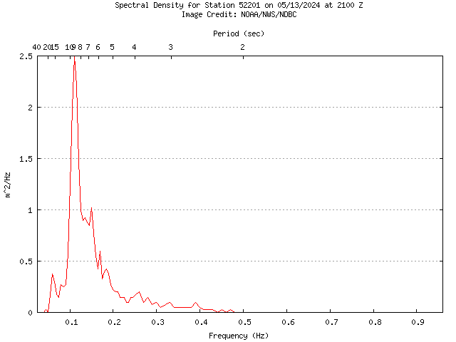 1-hour plot - Spectral Density at 52201