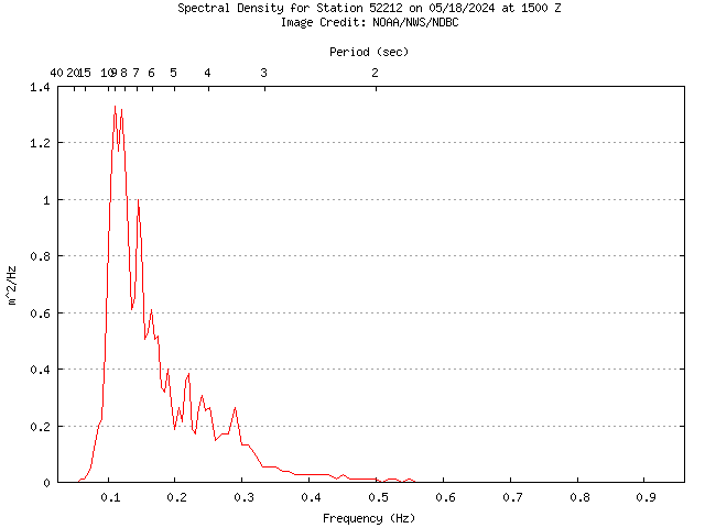 1-hour plot - Spectral Density at 52212
