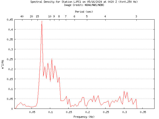 1-hour plot - Spectral Density at LJPC1