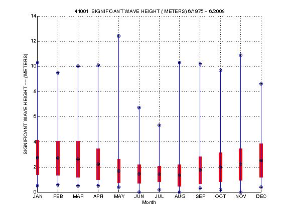 Mean and Standard Deviation Plot