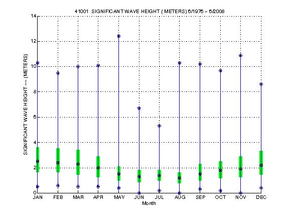 Quartile Plot