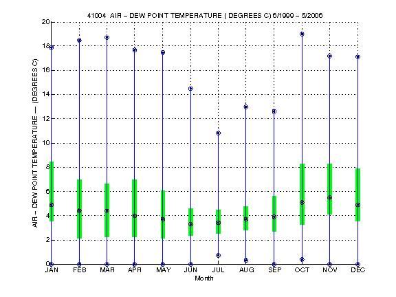 Quartile Plot