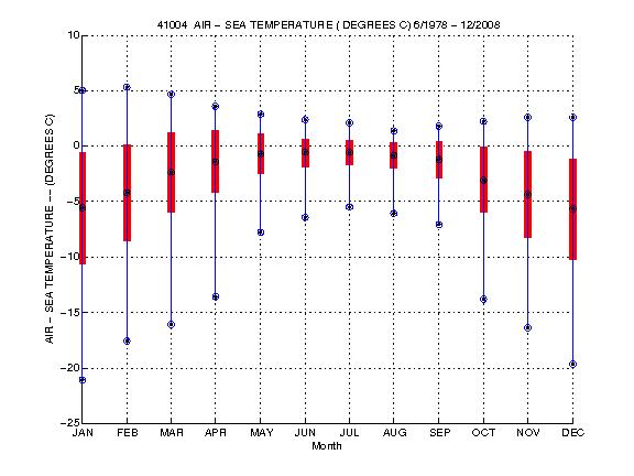 Mean and Standard Deviation Plot