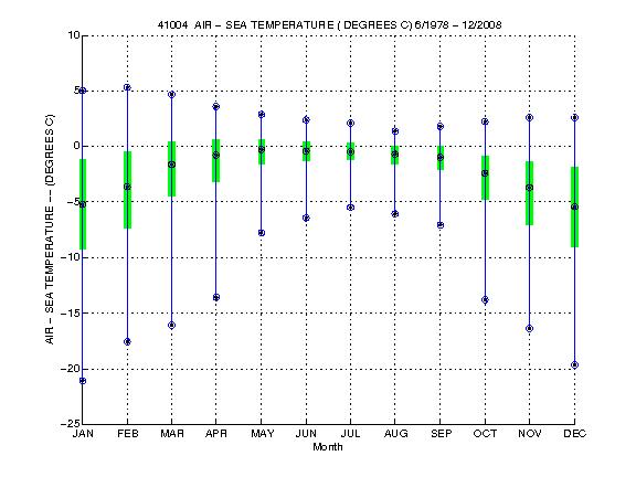 Quartile Plot