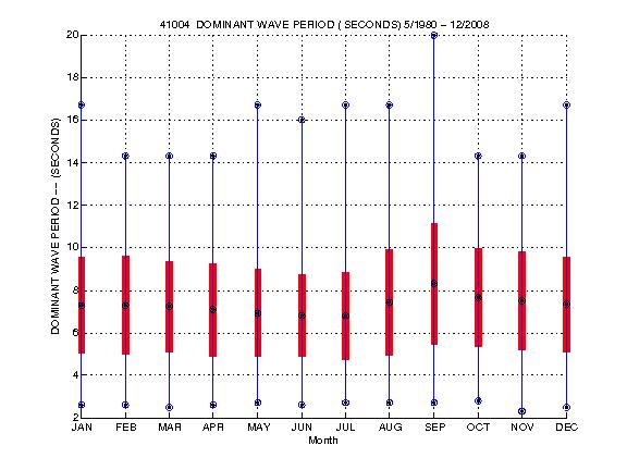 Mean and Standard Deviation Plot