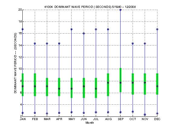 Quartile Plot