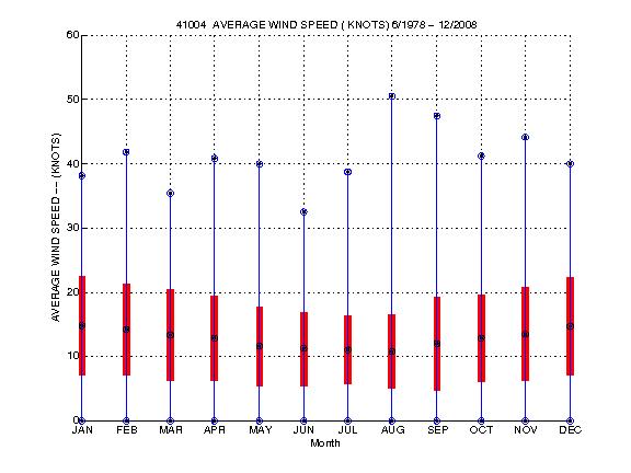 Mean and Standard Deviation Plot