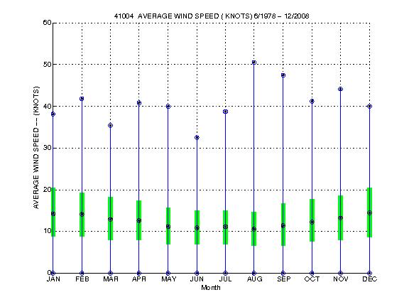 Quartile Plot