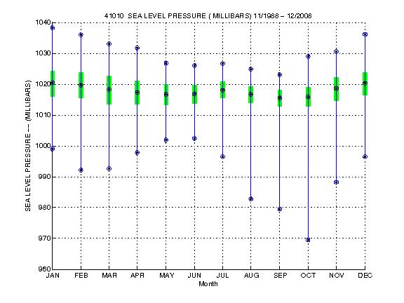 Quartile Plot