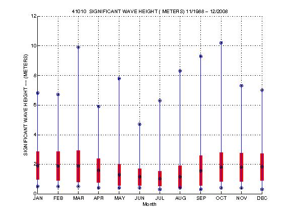 Mean and Standard Deviation Plot