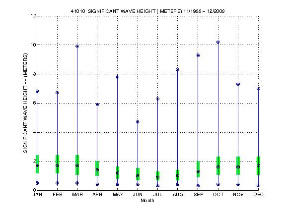 Quartile Plot