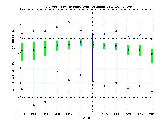 Quartile Plot