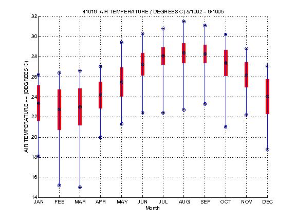 Mean and Standard Deviation Plot