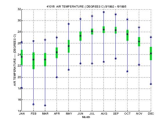 Quartile Plot