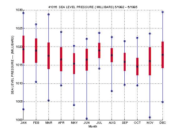 Mean and Standard Deviation Plot