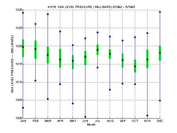 Quartile Plot