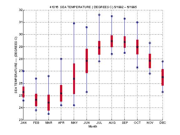 Mean and Standard Deviation Plot