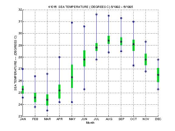 Quartile Plot