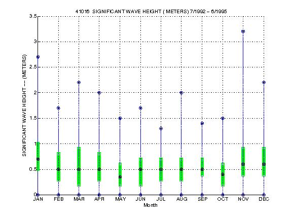 Quartile Plot