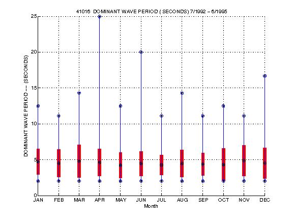 Mean and Standard Deviation Plot