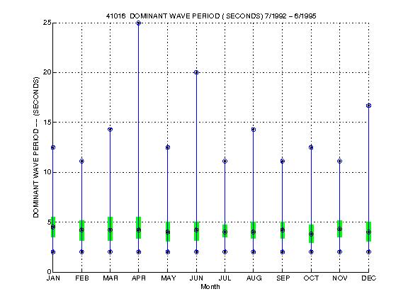 Quartile Plot