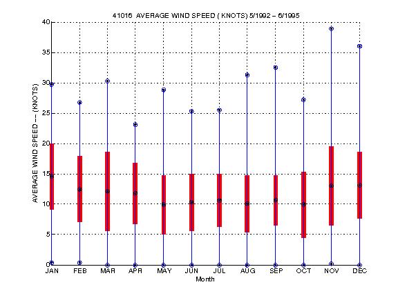 Mean and Standard Deviation Plot