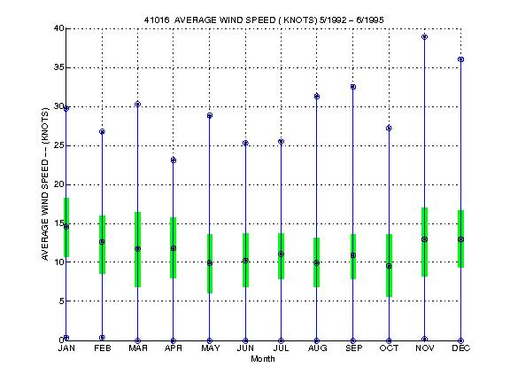 Quartile Plot