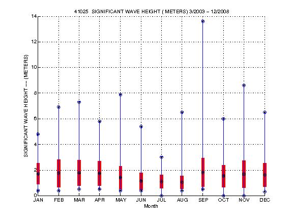 Mean and Standard Deviation Plot